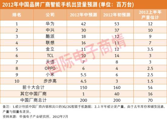 《国际电子商情》2012年中国品牌厂商智能手机出货量预测