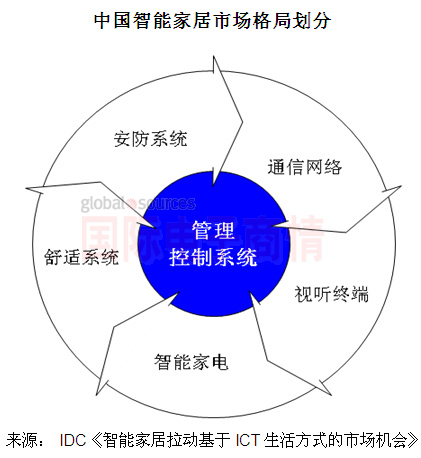 国际电子商情 IDC中国智能家居市场格局