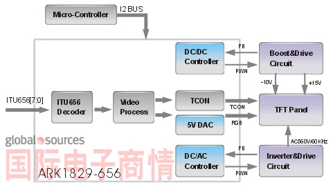 《国际电子商情》视频图像处理及TFT模拟屏控制器芯片ARK1829