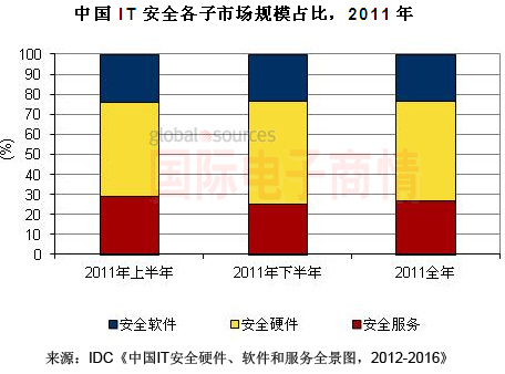 IDC 2011-2016 IT安全市场
