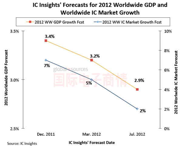 国际电子商情 IC Insights 2012全球IC市场
