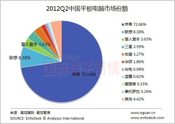 国际电子商情 易观智库 2012Q2 中国平板电脑市场