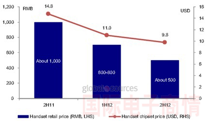 2012年下半年，超低端智能手机开始涌入中国智能手机市场