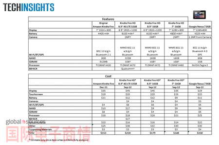 《国际电子商情》Kindle Fire HD 的零件列表