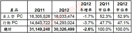 Gartner 2011Q2和2012Q2亚太区PC出货量、年增率和市占率