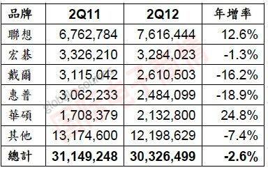 Gartner 2011Q2和2012Q2亚太区前五大PC品牌市占率